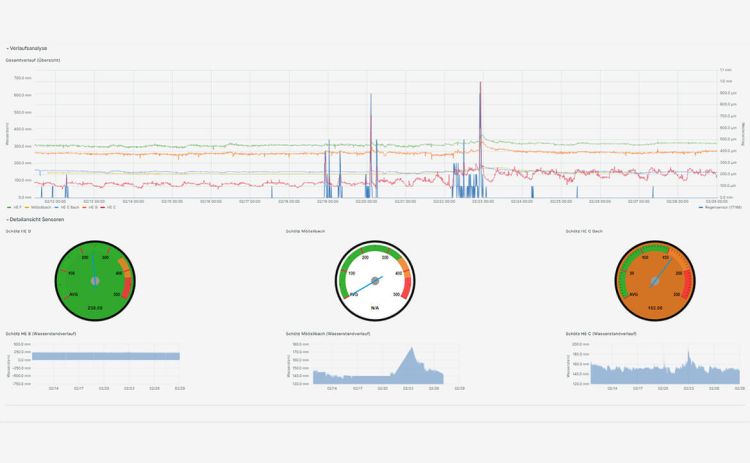 GEP Sensor-Monitoring, Schötz
